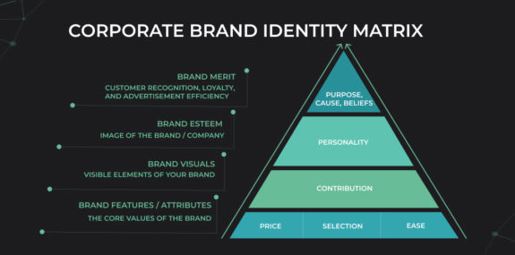Making your Brand Strong. Corporate Brand Identity Matrix & how to use it 4 Corporate Brand Identity Matrix