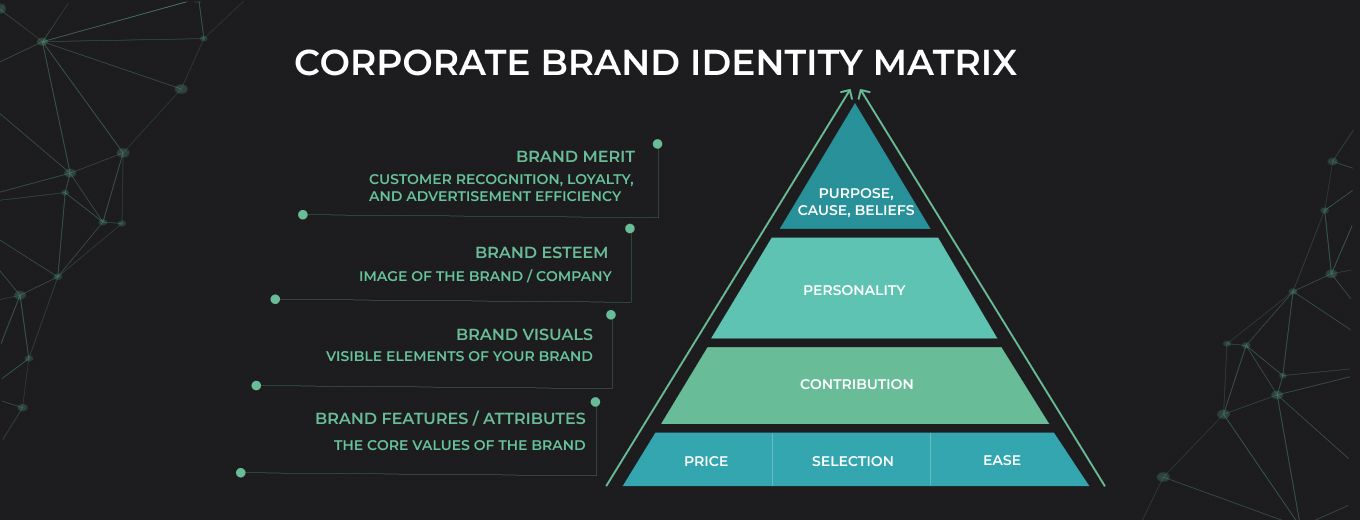 Making Your Brand Strong. Corporate Brand Identity Matrix & How To Use It -  Centum-D