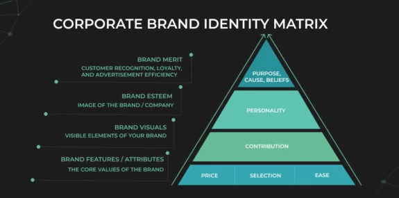 Making your Brand Strong. Corporate Brand Identity Matrix & how to use it 4 Corporate Brand Identity Matrix